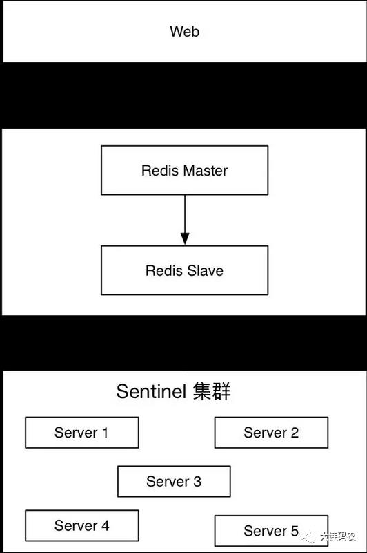 如何构建 Redis 高可用架构？