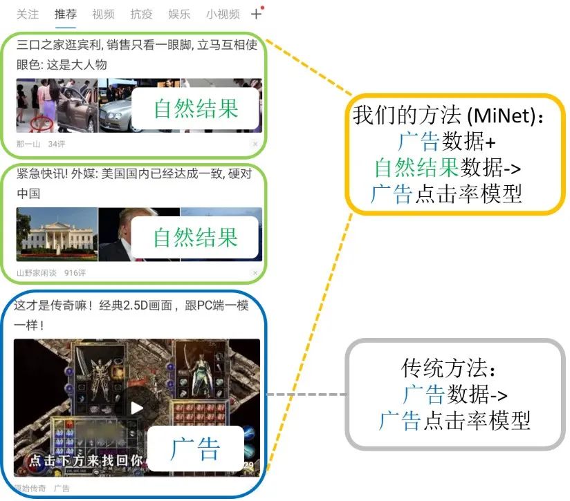 智能营销平台跨领域混合兴趣网络模型，显著提升广告点击率预估准确性