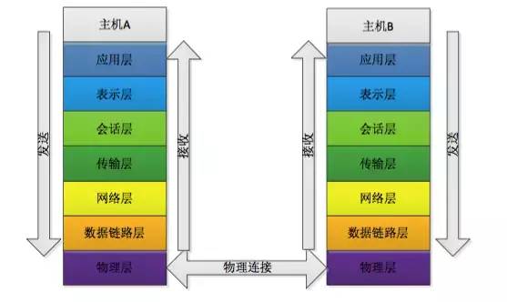 小白都能看懂的10分钟网络模型知识大全