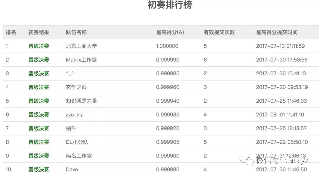 鐧惧害娣卞害瀛︿範鍥惧儚璇嗗埆鍐宠禌浠ｇ爜鍒嗕韩(OCR)