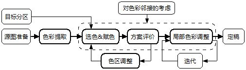 配色设计的色彩网络模型