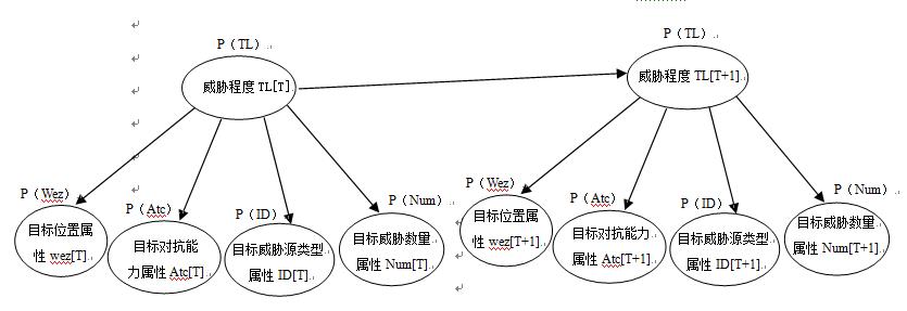 原创丨利用动态贝叶斯网络模型进行炮兵战场态势估计