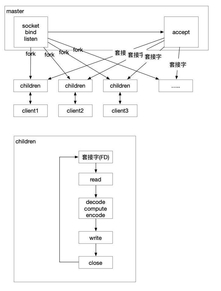 IO网络模型的应用-基于线程实现&基于事件驱动实现