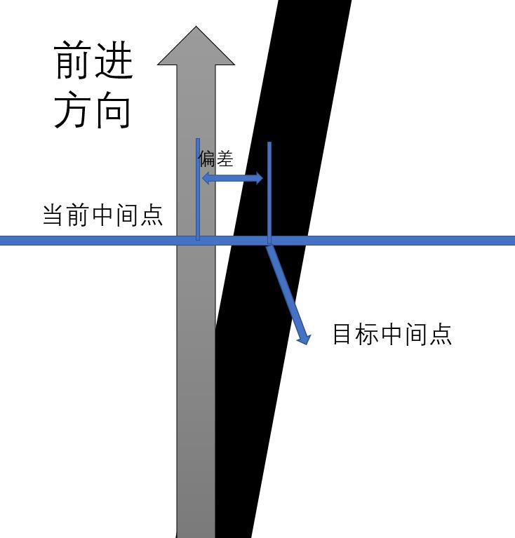 树莓派图像识别处理与循迹小车经验分享