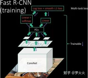 图像识别（二）——目标检测入门之 Fast R-CNN