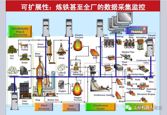 工业自动化控制系统、工业通信网络模型、现场总线PPT,自动化工程师必看！