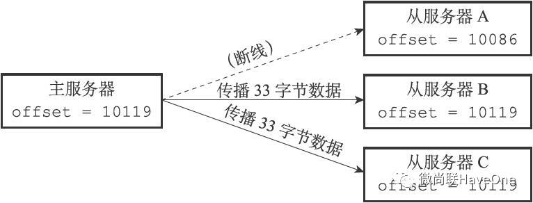 话说：Redis主从复制