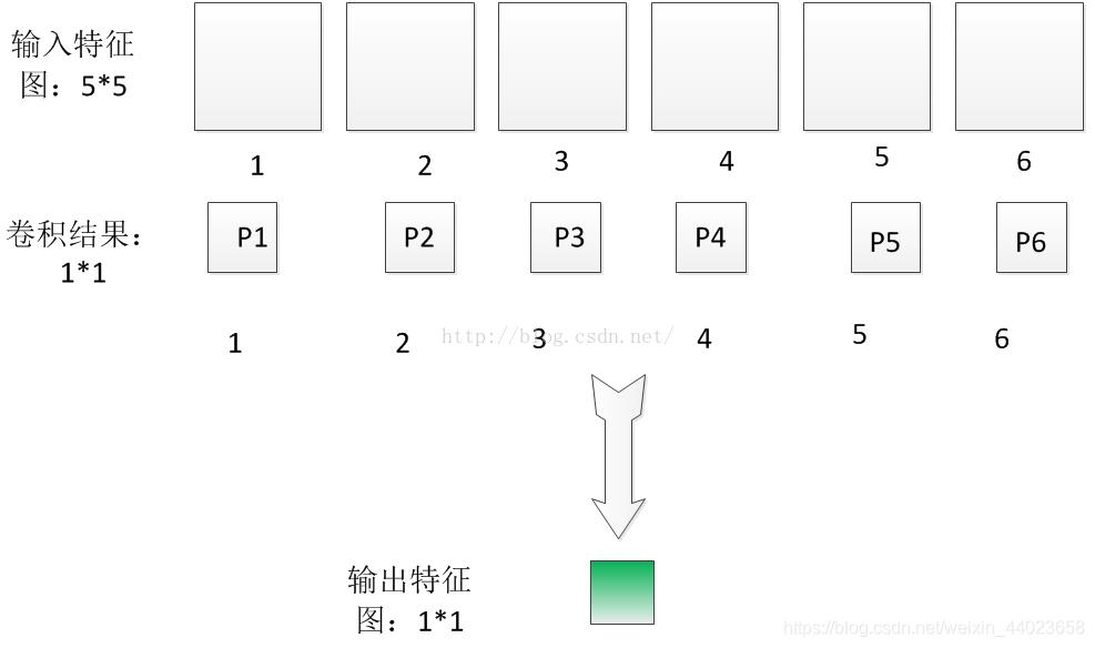 LeNet-5——CNN经典网络模型详解（pytorch实现）