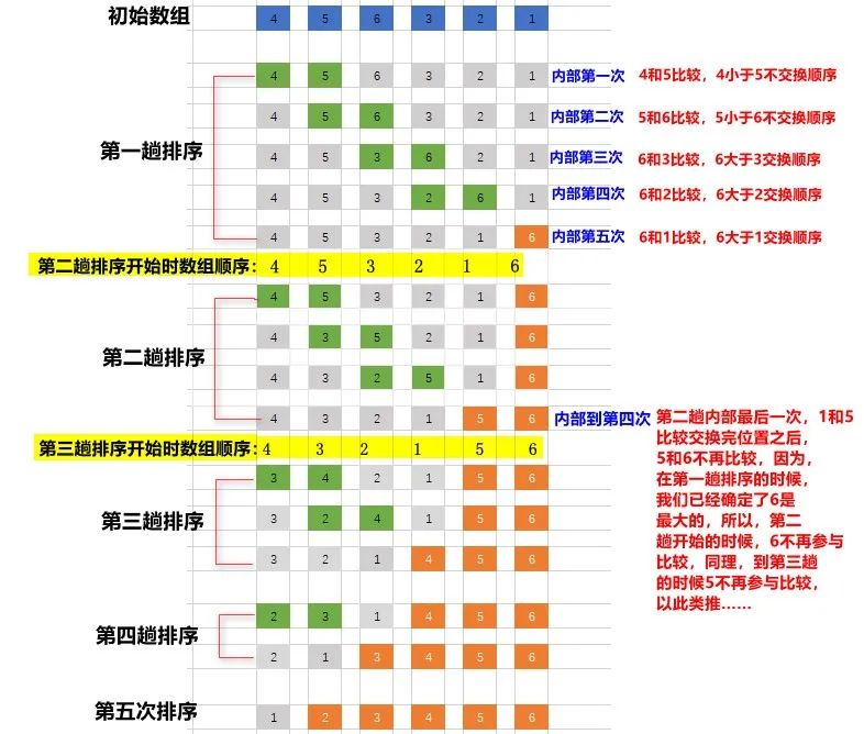 快速学习冒泡排序