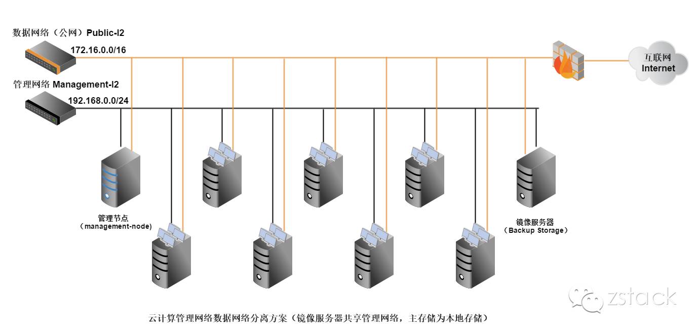 如何规划私有云的网络模型