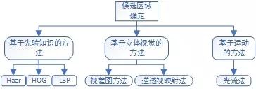 图像识别之车辆检测