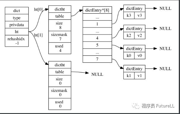 Redis 底层原理之字典