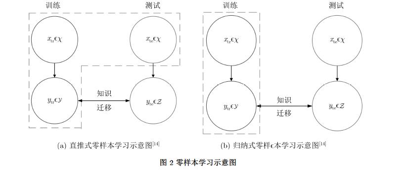 零样本图像识别综述论文