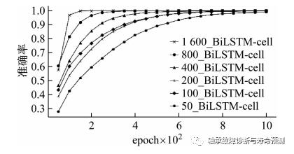 网络模型应用的一类故障诊断方法