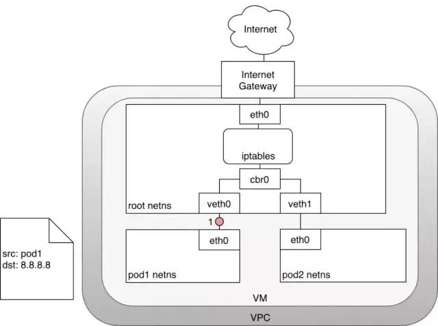 K8s网络模型