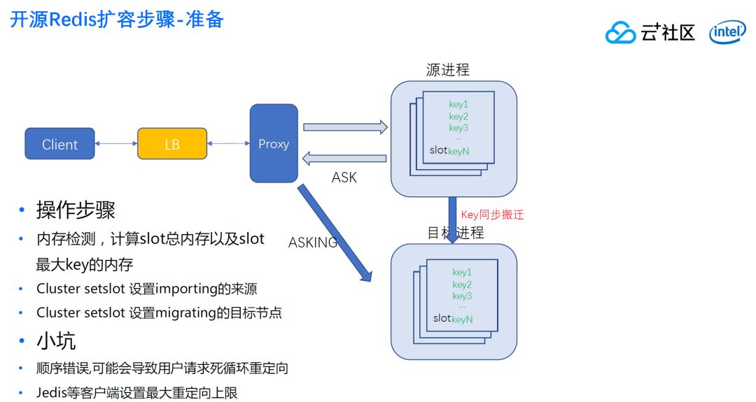 腾讯会议用户暴涨，Redis集群如何实现无缝扩容？