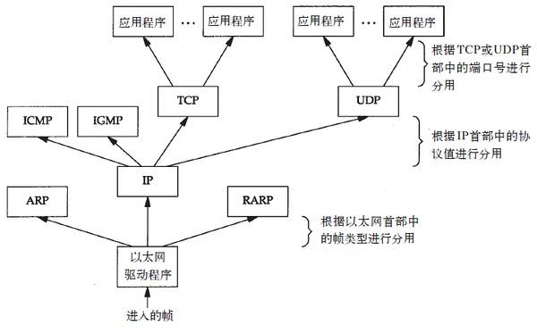 TCP/IP网络模型