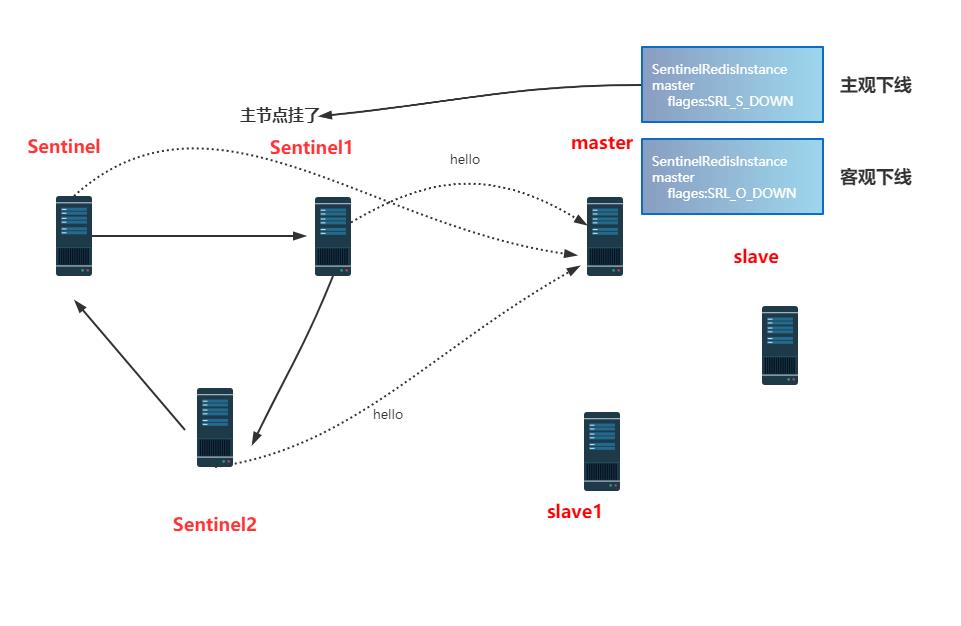 Redis哨兵原理，我忍你很久了！