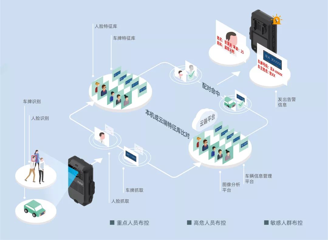 图像识别技术在执法记录仪的应用