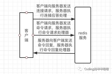 Redis鐨勭嚎绋嬫ā鍨?></p> 
<p><br></p> 
<ul class=