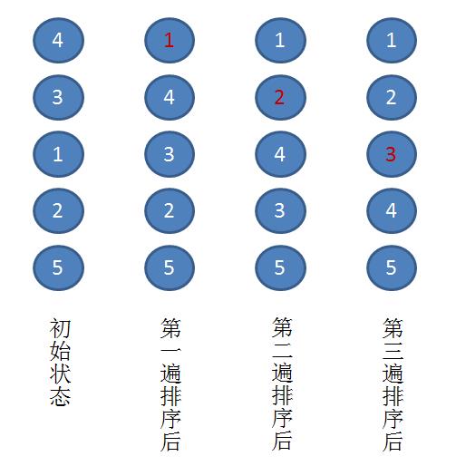 不得不知的排序一：冒泡排序