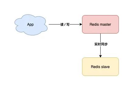 如何从0到1构建稳定、高性能Redis集群?