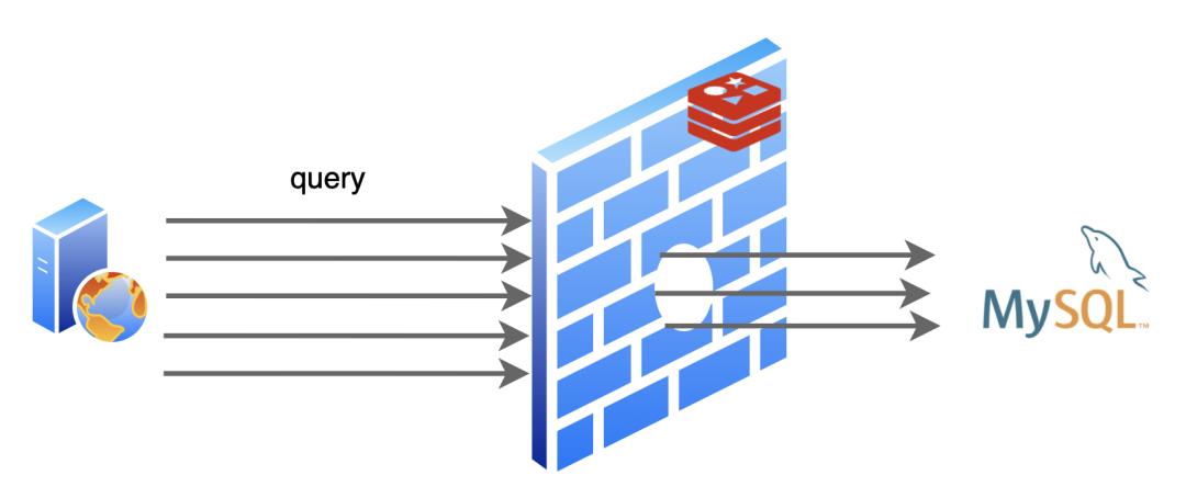 Redis 在 MySql 中的优化历程