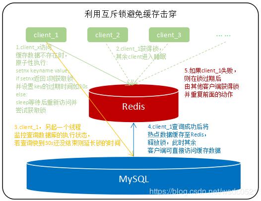 Redis常见问题 | 缓存穿透、击穿、雪崩、预热、更新、降级及对应的解决方案