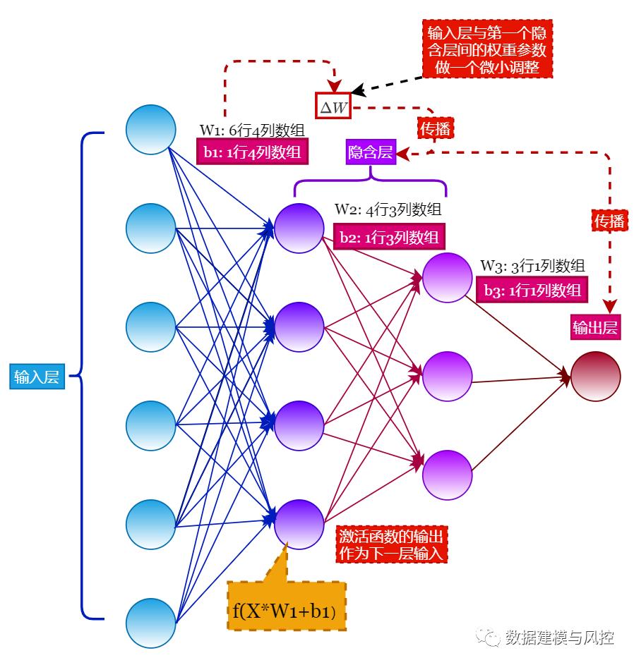 神经网络模型在违约预测中的应用