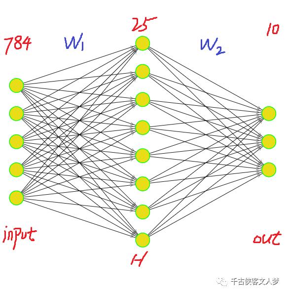 神经网略图像识别或分类问题该怎么玩step 1