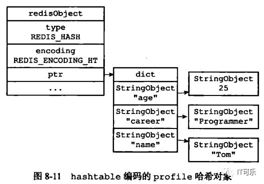 Redis详解（五）------ redis的五大数据类型实现原理