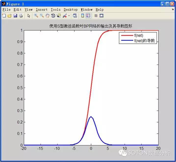 BP神经网络模型与学习算法