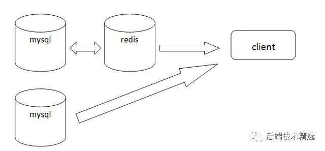 开发点赞功能，用 MySQL 还是 Redis ？