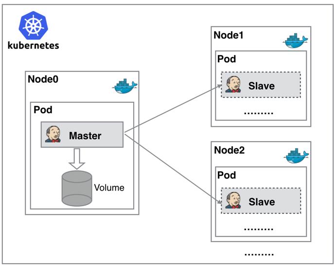 jenkins动态slave在k8s上的实践