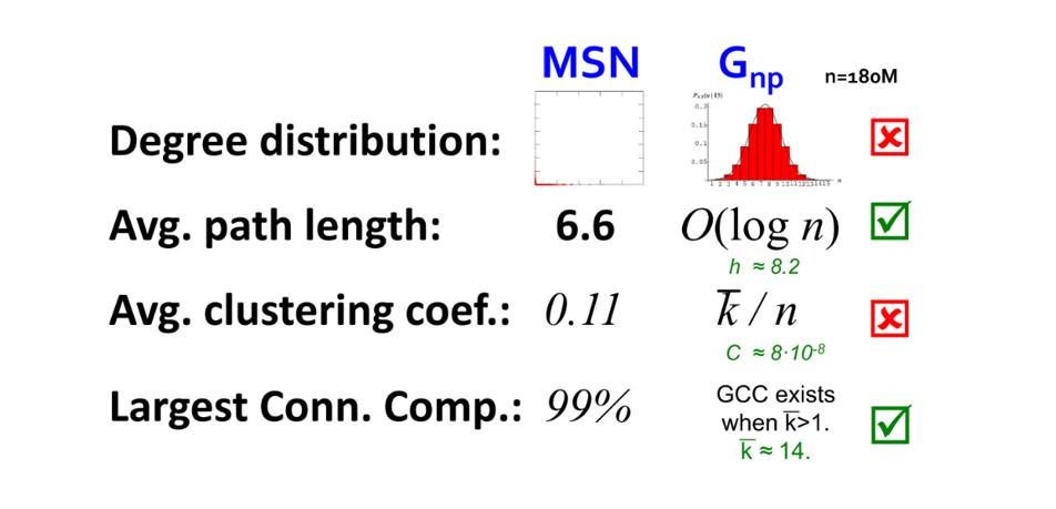 CS224W| 笔记2.2：网络模型（Graph Model）