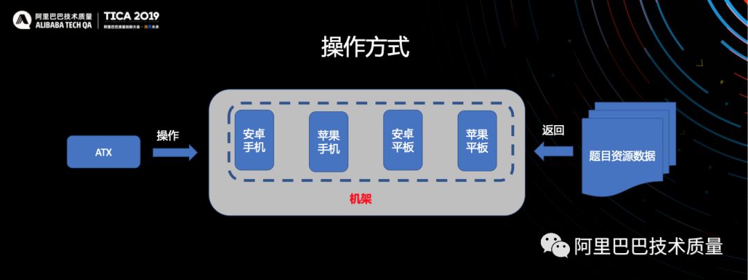 TICA 2019 图像识别在测试中落地实践