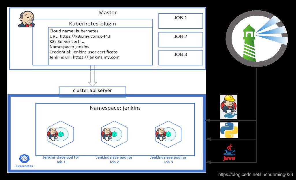 你公司的虚拟机还闲着？基于 Jenkins 和 Kubernetes 的持续集成测试实践了解一下！