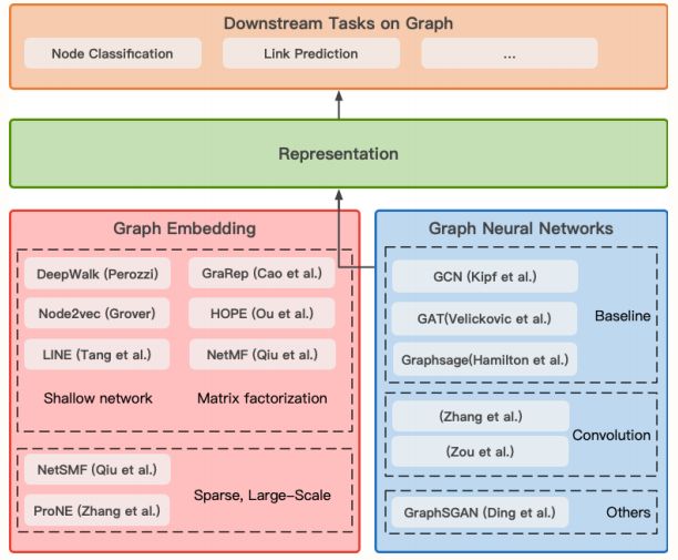 集成图网络模型实现、基准测试，清华推出图表示学习工具包
