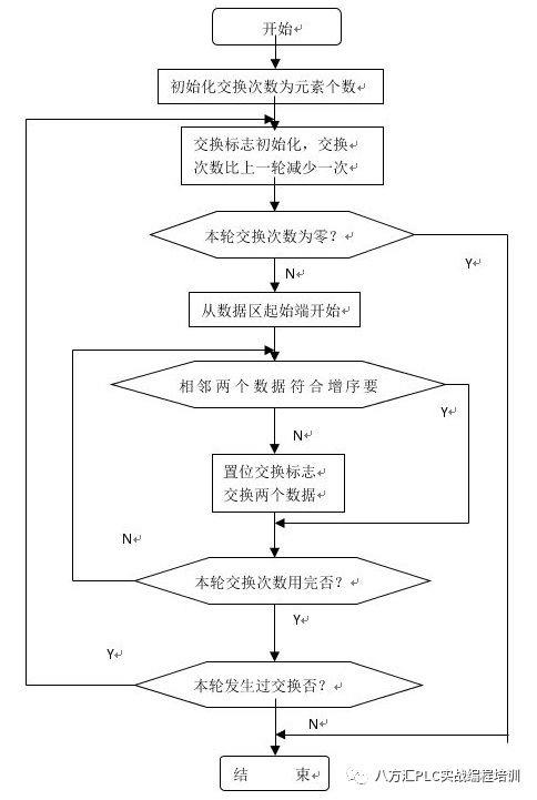 图文解析：如何用PLC梯形图实现冒泡排序算法？