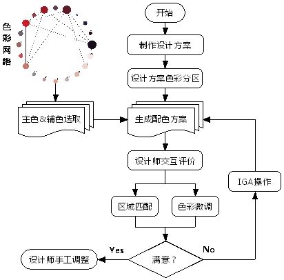 传统纹样的色彩网络模型及配色设计辅助技术