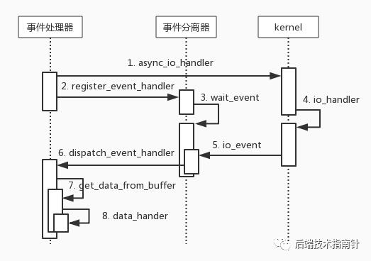 几种高性能网络模型