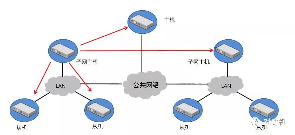 对讲机IP互联中继台系统实现的原理及网络模型