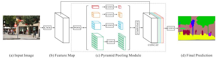 深度学习系列（五）分割网络模型（DeepLab V1、V2、V3、V3+、PSPNet)
