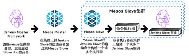 智能运维 | 如何做好持续集成——Jenkins on Mesos 实践