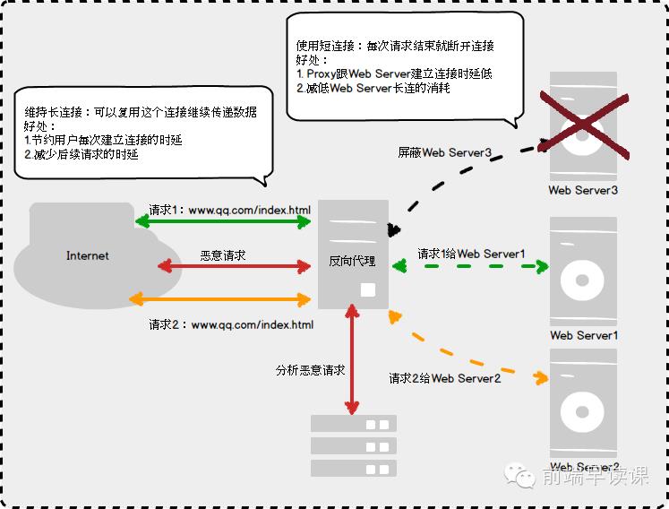 【第266期】经典的Web应用网络模型