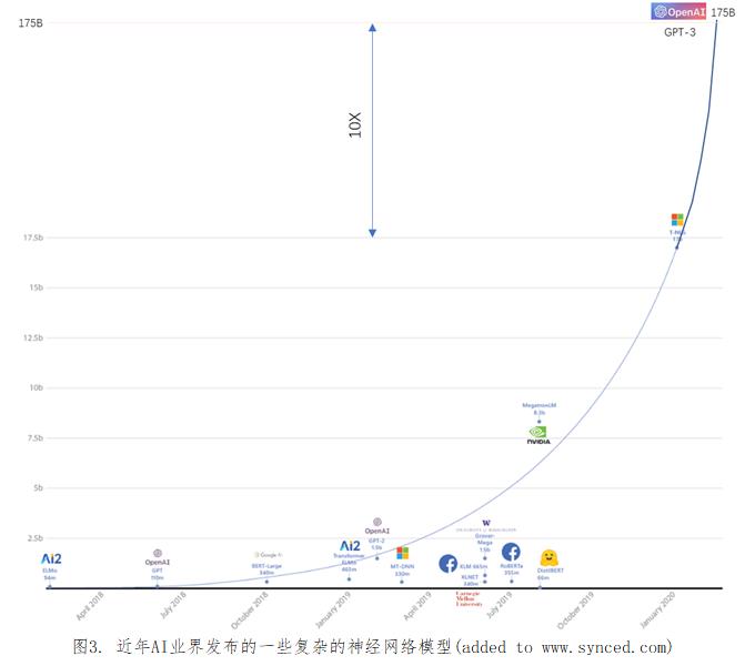 神经网络模型与AI芯片的军备竞赛