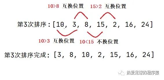 Java实现冒泡排序法