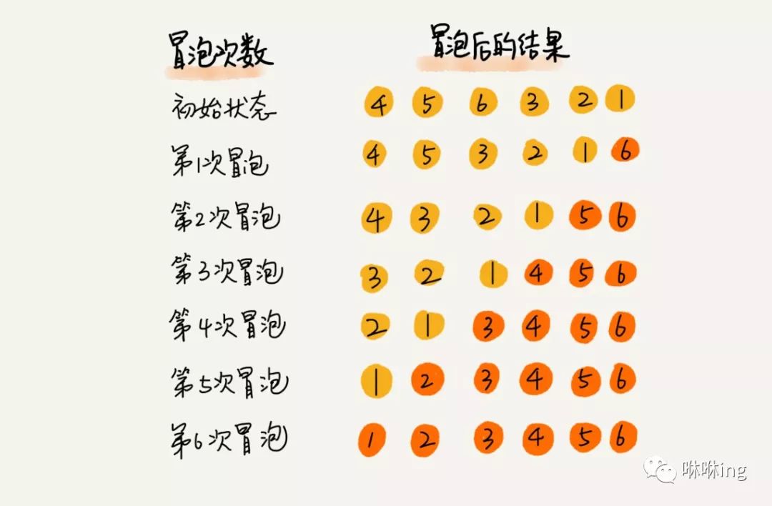 11 | 排序（上）：为什么插入排序比冒泡排序更受欢迎？