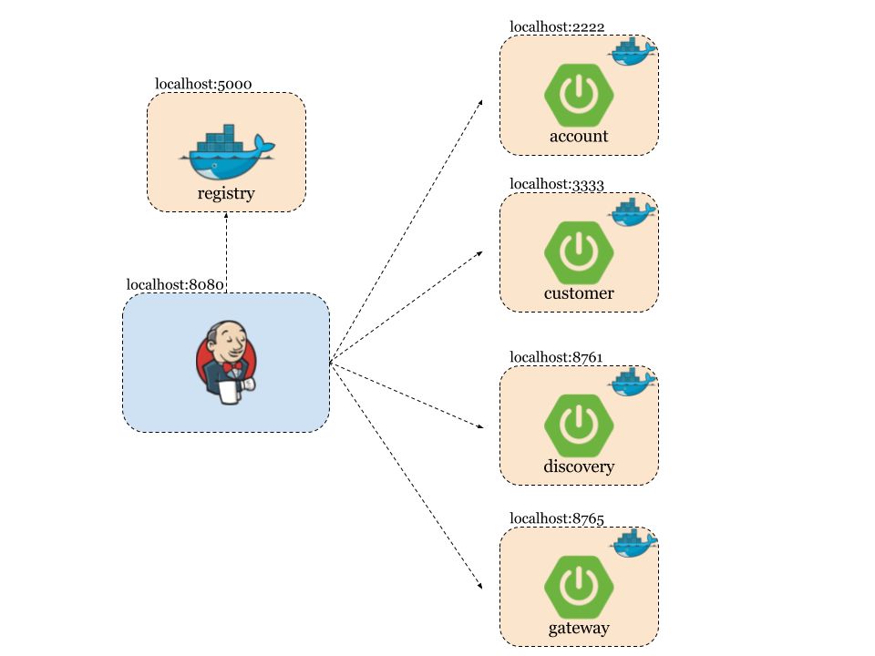 天啦噜！看国外大神如何用Docker+Jenkins&CI/CD打造微服务架构？