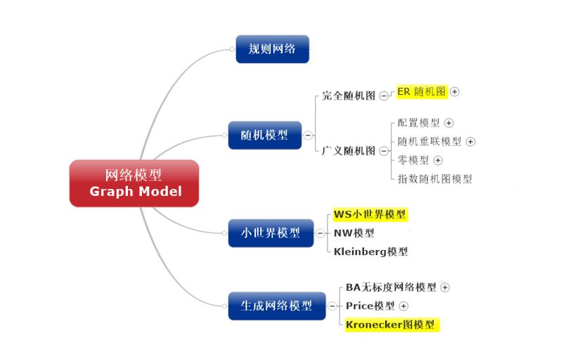 CS224W| 笔记2.2：网络模型（Graph Model）